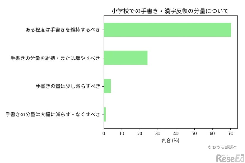小学校での手書き・漢字反復の分量について(c)おうち部