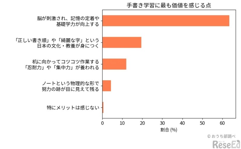 手書き学習にもっとも価値を感じる点(c)おうち部