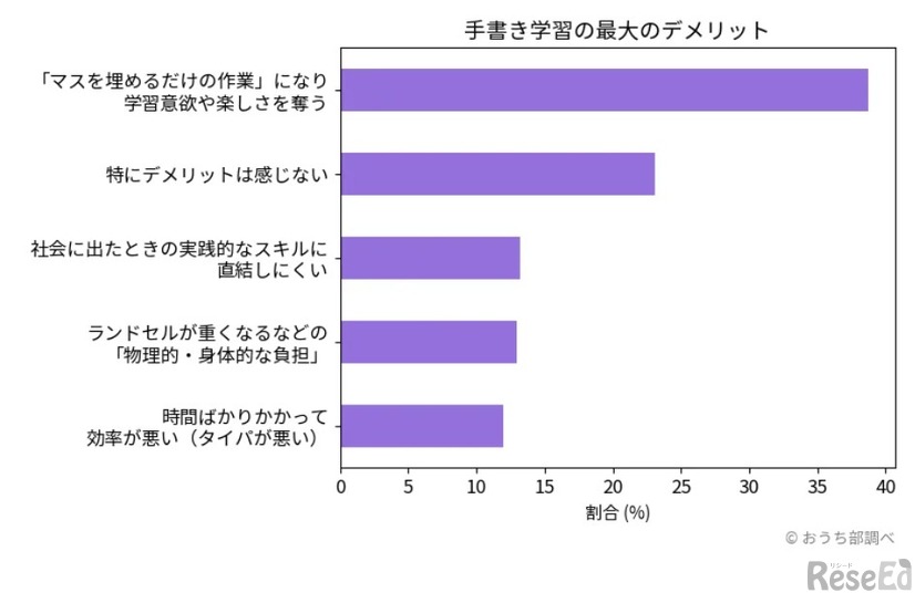 手書き学習の最大のデメリット(c)おうち部