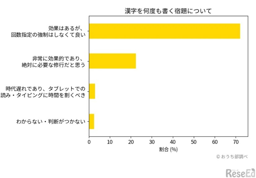 漢字を何度も書く宿題について(c)おうち部