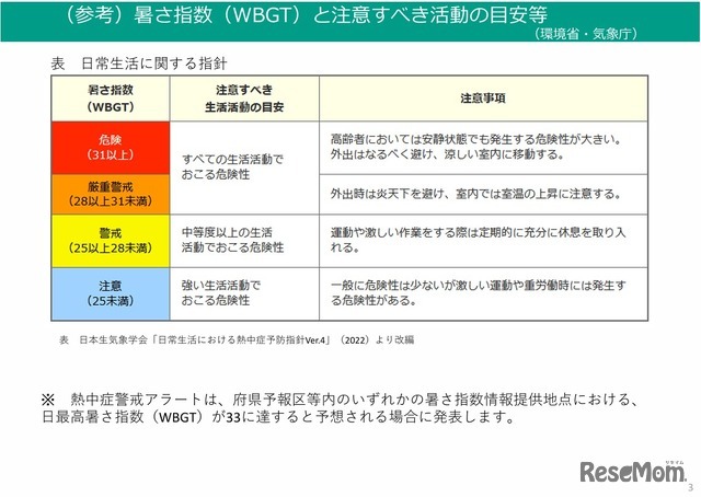 暑さ指数（WBGT）と注意すべき活動の目安など