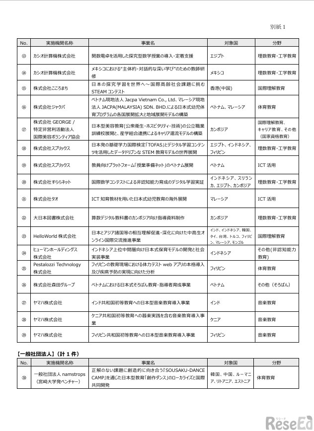 令和8年度「日本型教育の海外展開（EDU-Portニッポン）」事業一覧