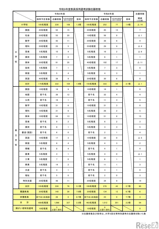 令和9年度教員採用選考試験志願者数