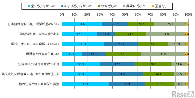 外国にルーツをもつ生徒を受け入れた際に感じたこと