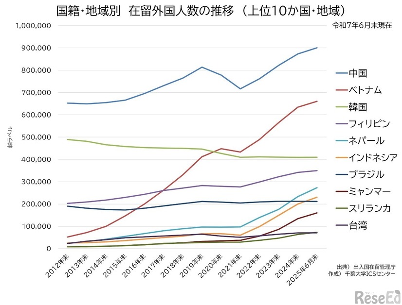 国籍・地域別 在留外国人数の推移