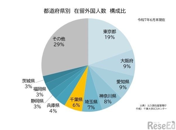 都道府県別 在留外国人数 構成比