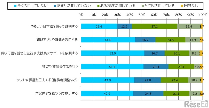 日本語力や学習習熟度の差への対応方法