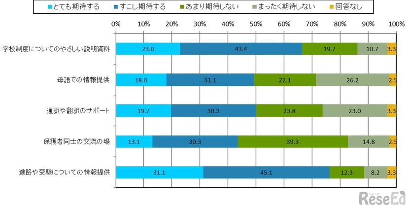 学校に期待すること・あったらよいと思う支援