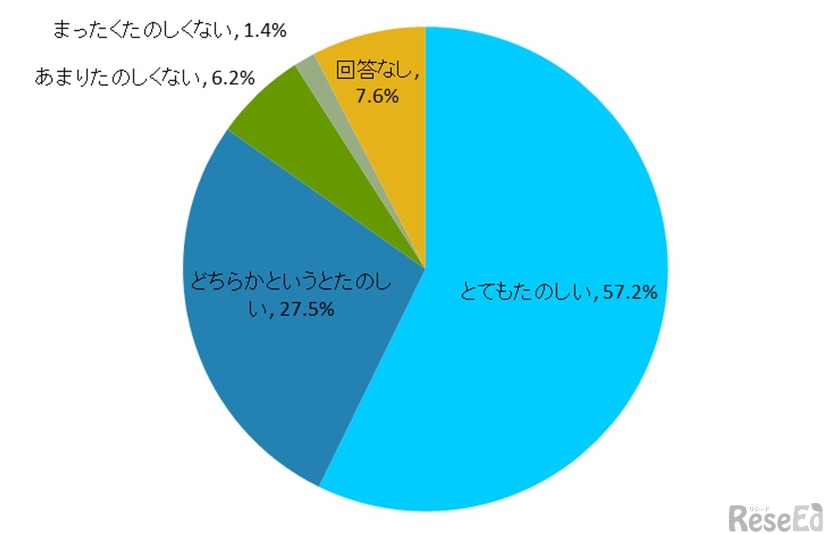 学校での生活について