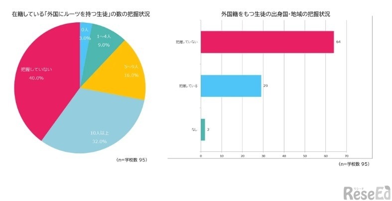 在籍している「外国にルーツをもつ生徒」の数の把握状況／外国籍をもつ生徒の出身国・地域の把握状況