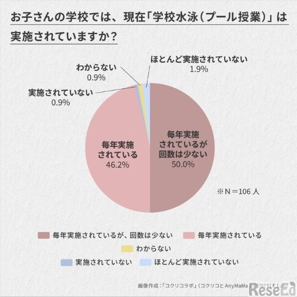 学校水泳は実施されているか