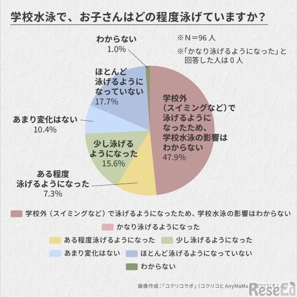 学校水泳でどの程度泳げているか