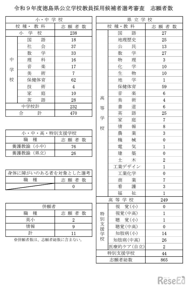 令和9年度徳島県公立学校教員採用候補者選考審査　志願者数