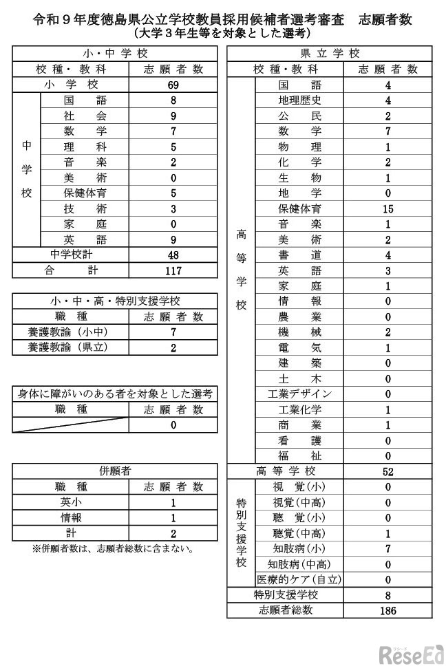 大学3年生等を対象とした選考　志願者数