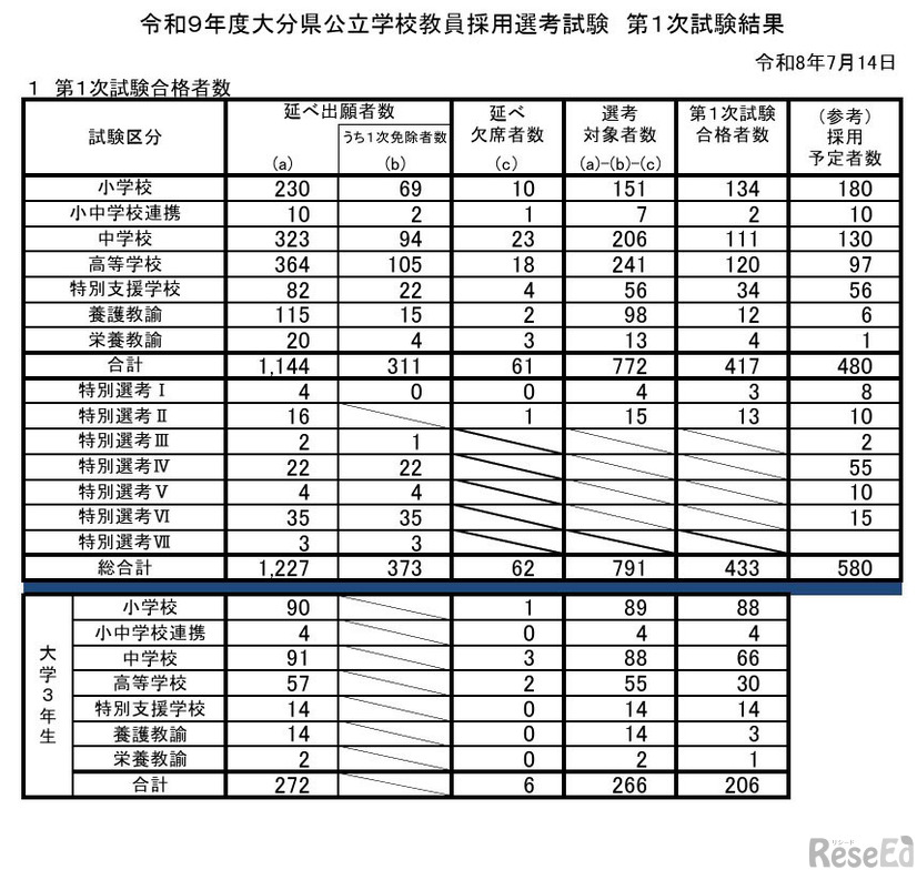 令和9年度大分県公立学校教員採用選考試験　第1次試験結果