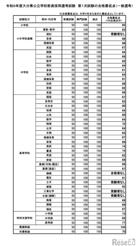 第1次試験結果の合格最低点（一般選考）