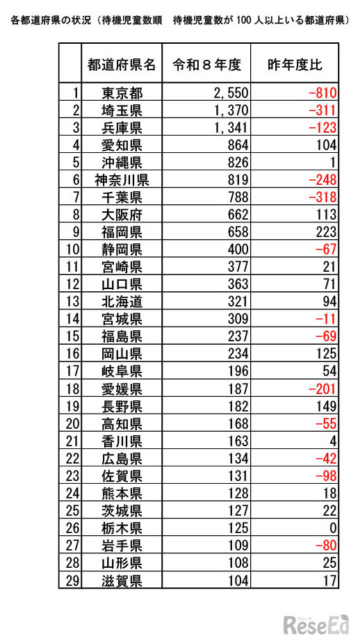各都道府県の状況（待機児童数順 待機児童数が100人以上いる都道府県）
