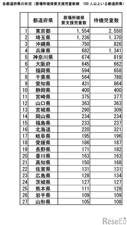 各都道府県の状況（居場所確保要支援児童数順 100人以上いる都道府県）