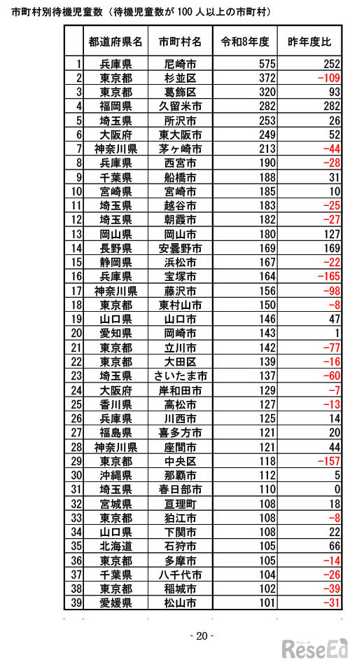 市町村別待機児童数（待機児童数が100人以上の市町村）