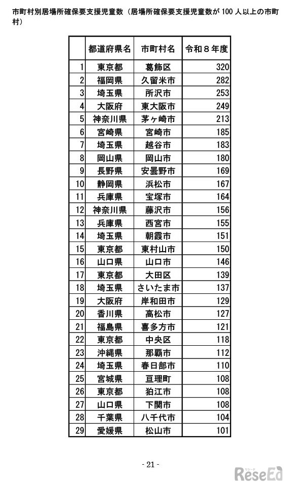 市町村別居場所確保要支援児童数（居場所確保要支援児童数が100人以上の市町村）