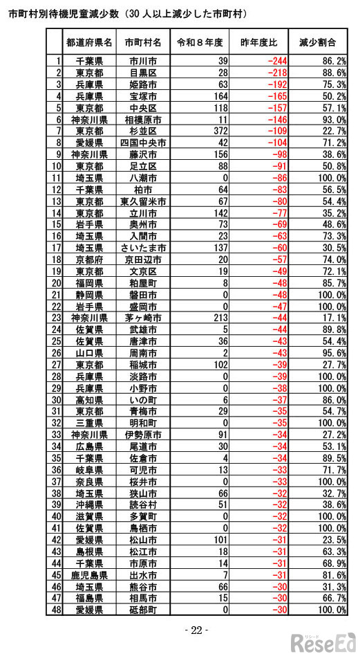 市町村別待機児童減少数（30人以上減少した市町村）