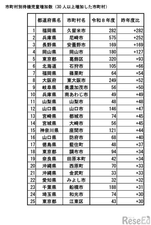 市町村別待機児童増加数（30人以上増加した市町村）