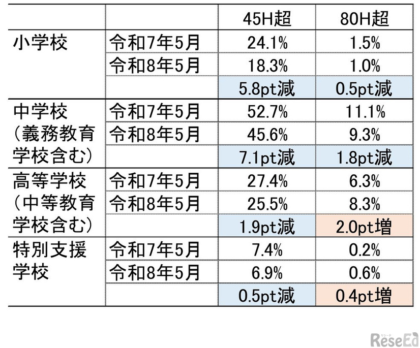 教職員の勤務状況等調査結果（令和8年5月の状況）