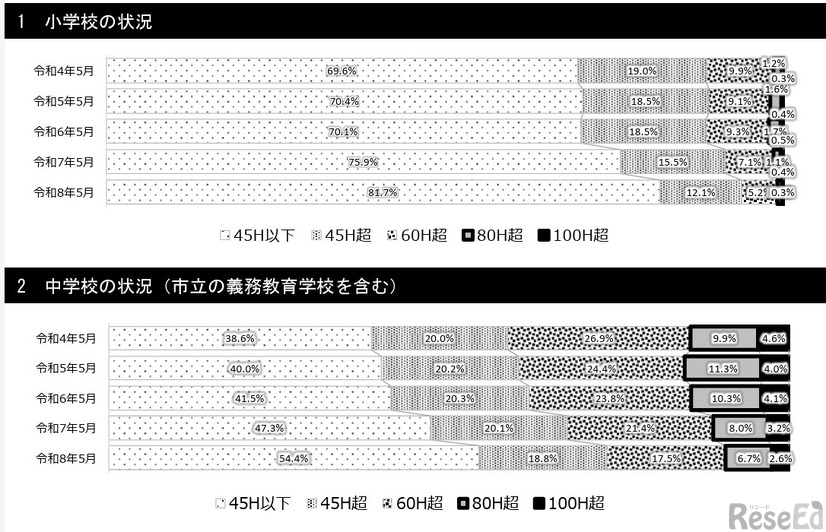 時間外在校等時間の状況【5月の経年変化】小学校・中学校
