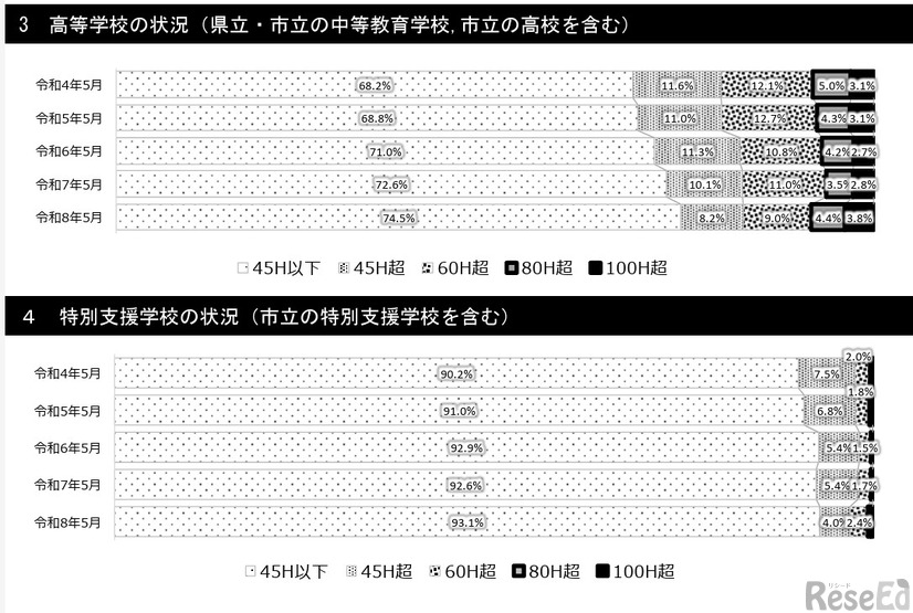 時間外在校等時間の状況【5月の経年変化】高等学校・特別支援学校