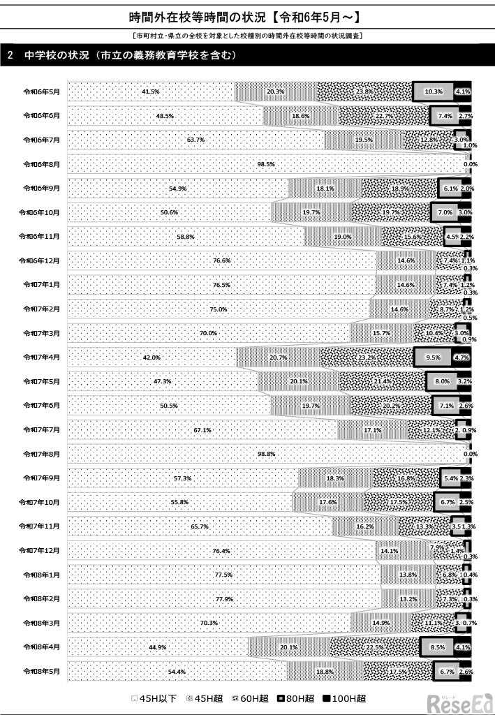時間外在校等時間の状況【令和6年5月～】中学校