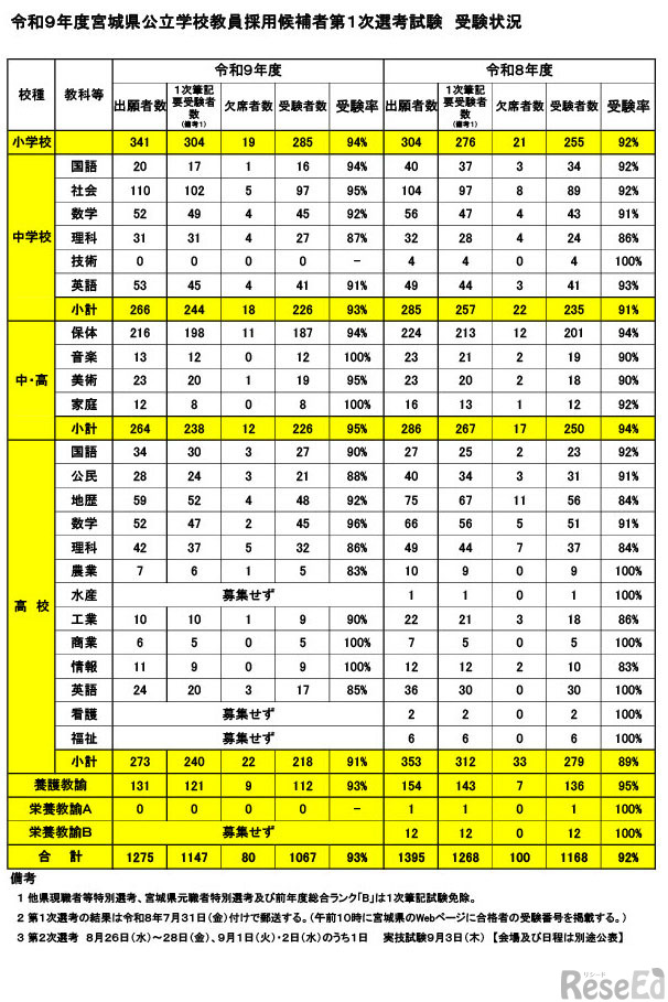 令和9年度宮城県公立学校教員採用候補者第1次選考試験 受験状況