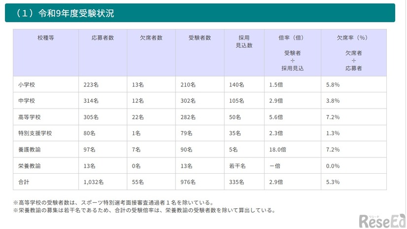 令和9年度受験状況