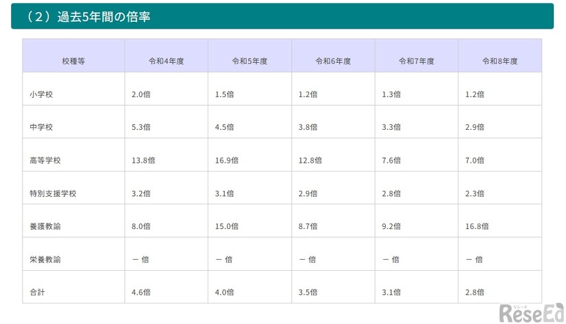 過去5年間の倍率