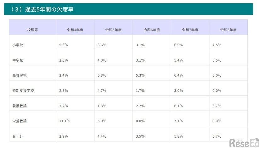 過去5年間の欠席率