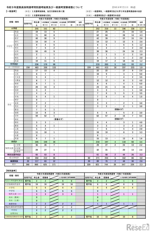 令和9年度教員採用選考特別選考結果および一般選考受験者数について