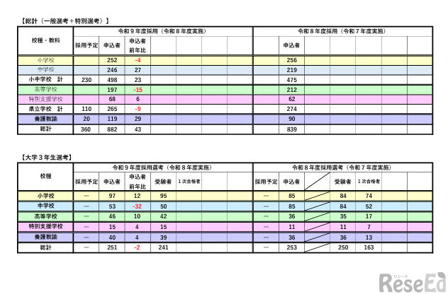 大学3年生選考の受験者数など