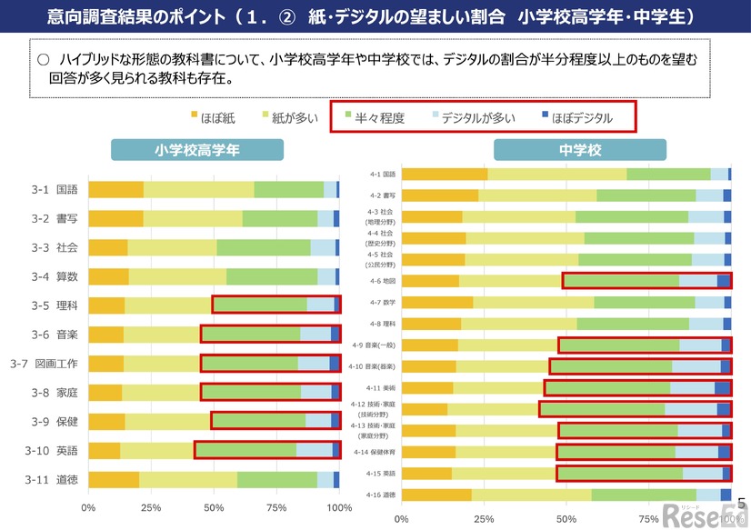 紙・デジタルの望ましい割合（小学校高学年・中学生）