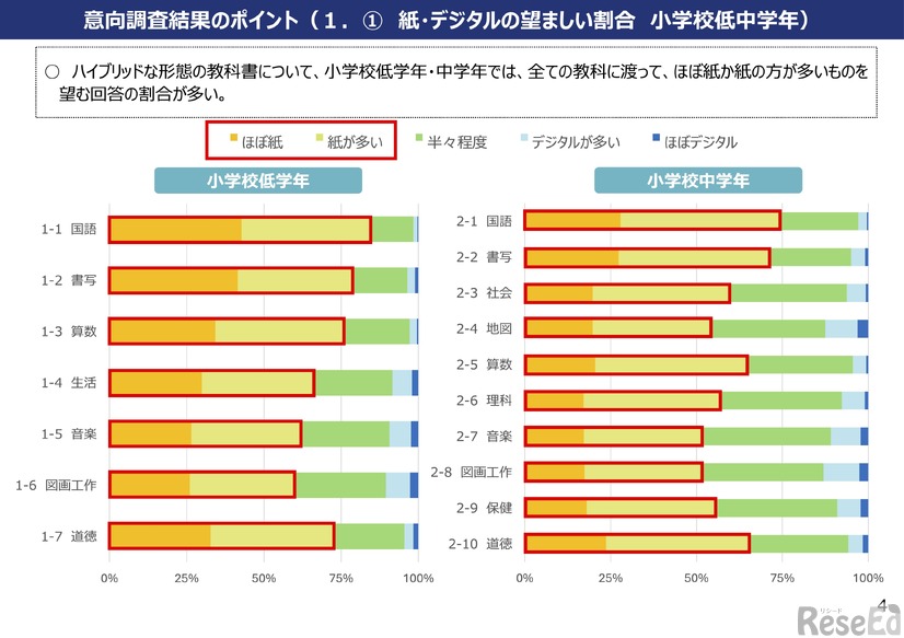 紙・デジタルの望ましい割合（小学校低・中学年）