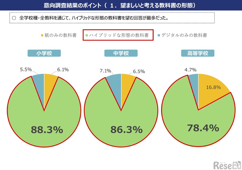 望ましいと考える教科書の形態