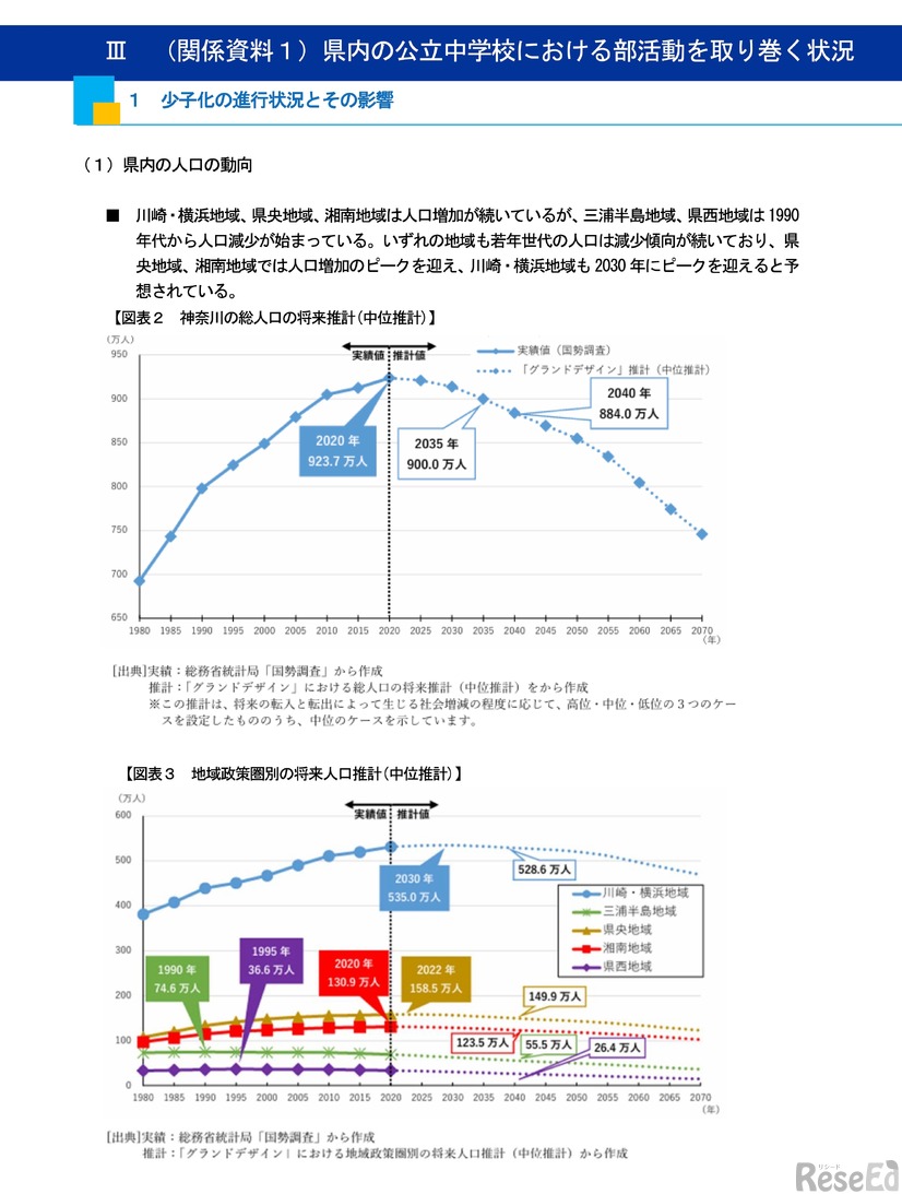 県内の人口動向