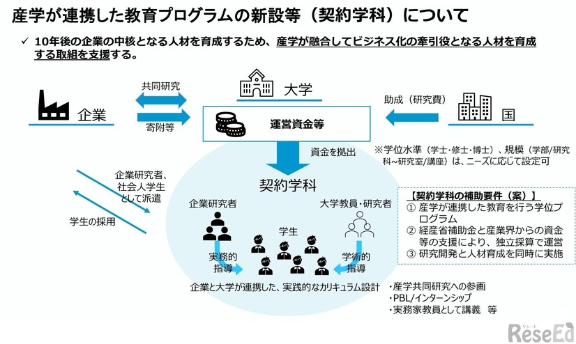産学が連携した教育プログラムの新設等（契約学科）について