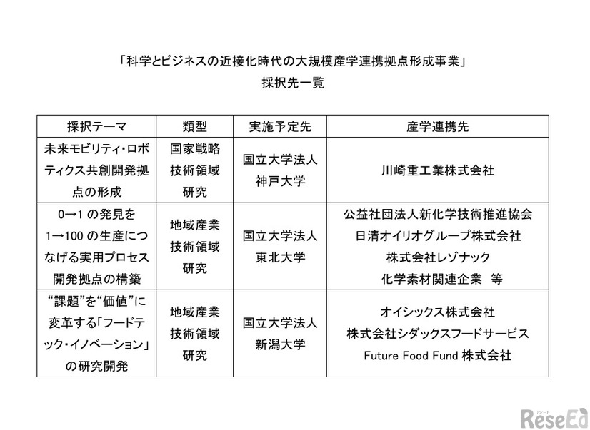 「科学とビジネスの近接化時代の大規模産学連携拠点形成事業」採択先一覧