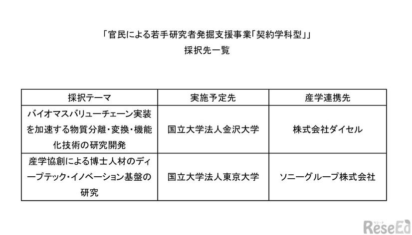 「官民による若手研究者発掘支援事業『契約学科型』」採択先一覧
