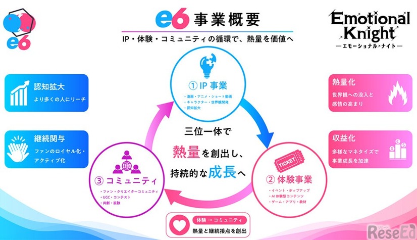 e6合同会社の事業概要