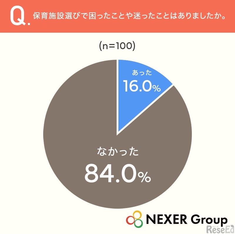 保育施設選びで困ったことや迷ったことがあったか