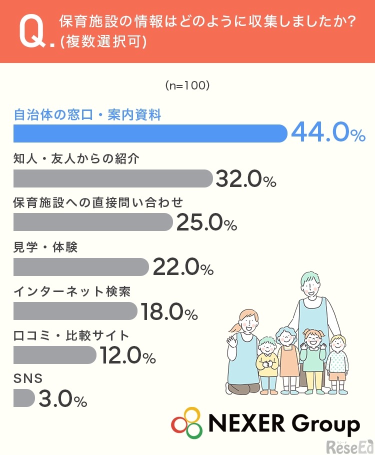 保育施設の情報をどのように収集したか