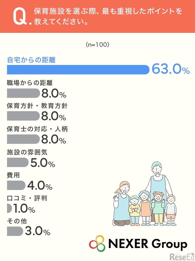 保育施設を選ぶ際、最も重視したポイント