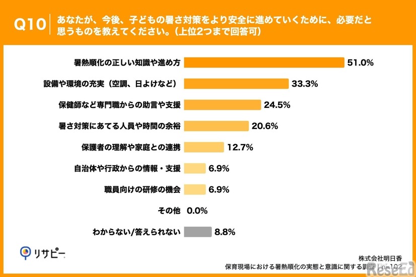 Q10. あなたが、今後、子どもの暑さ対策をより安全に進めていくために、必要だと思うものを教えてください。（上位2つまで回答可）