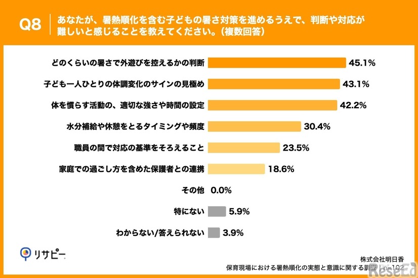 Q8. あなたが、暑熱順化を含む子どもの暑さ対策を進めるうえで、判断や対応が難しいと感じることを教えてください。（複数回答）