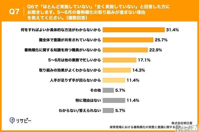 Q7. Q6で「ほとんど実施していない」「全く実施していない」と回答した方にお聞きします。5～6月の暑熱順化の取り組みが進まない理由を教えてください。（複数回答）